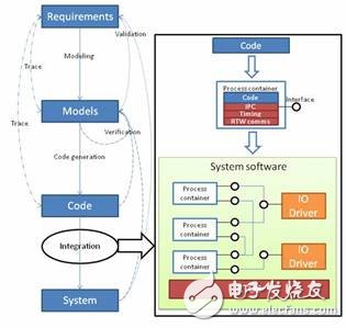 UAV system module development design and simulation