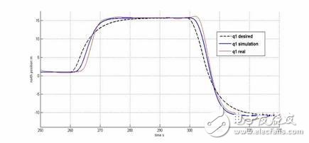 UAV system module development design and simulation