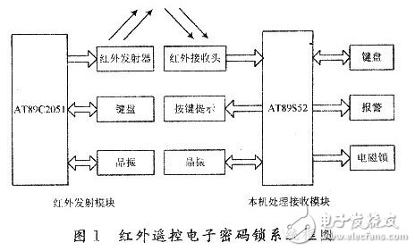 Summary of the design of eda simple password lock (detailed design of three ed simple password locks)