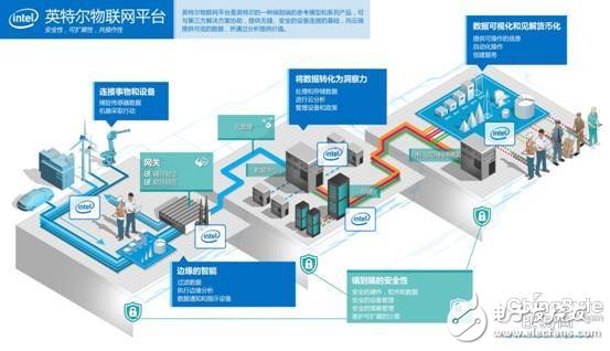 Layout of the IoT ecosystem chain has become Intel's strategic goal