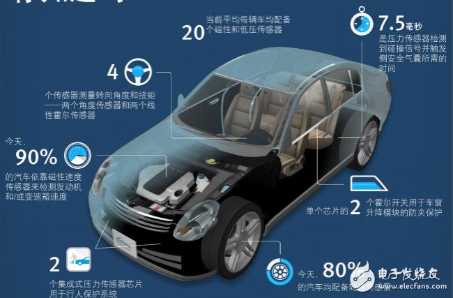 Autopilot and wearable market power sensor development