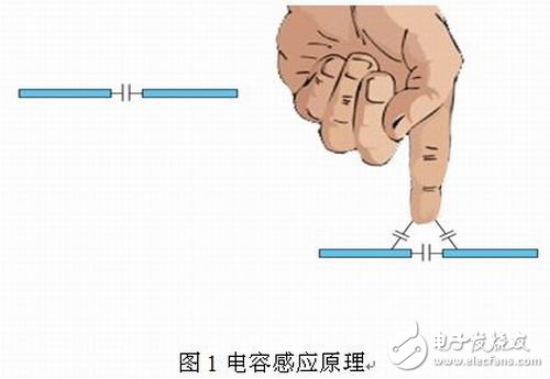 Multi-touch sensing technology brings changes to the human-machine interface