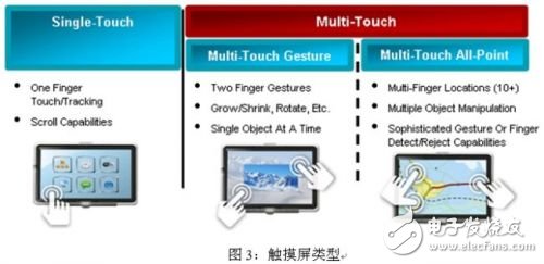 Multi-touch sensing technology brings changes to the human-machine interface