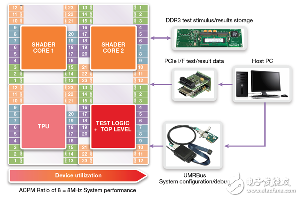 Engineers share: FPGA-based GPU prototype optimization design