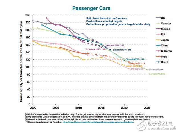 CO2 regulations promote innovation in the automotive industry