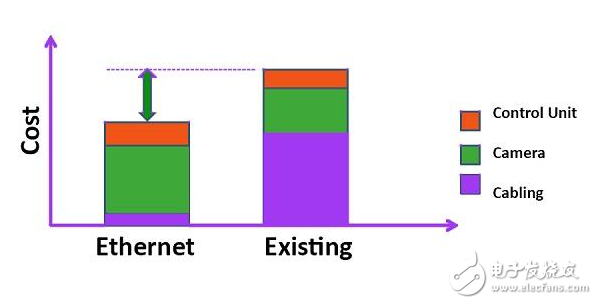 Industrial camera and sensor field Ethernet technology has obvious advantages