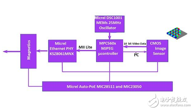 Industrial camera and sensor field Ethernet technology has obvious advantages