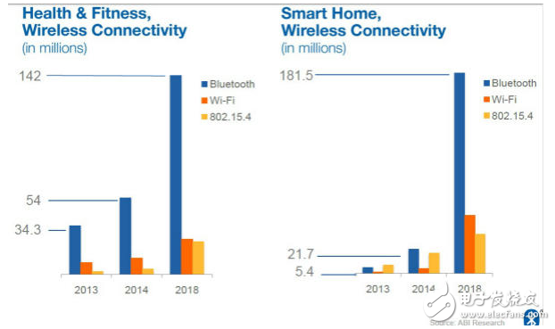 The era of the Internet of Things, the smart Bluetooth market will see explosive growth