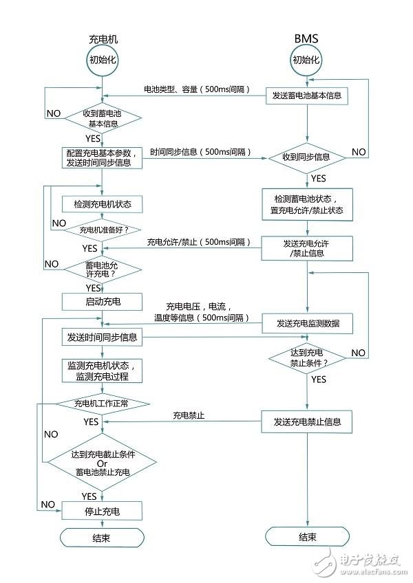 Detailed description of car charger and BMS battery management scheme design