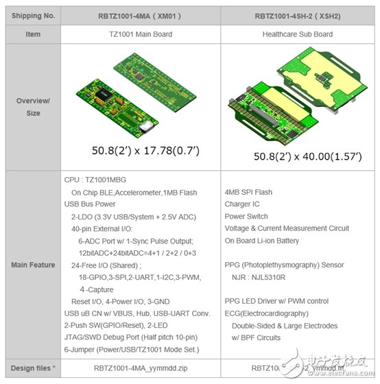 Personal medical wearable solutions based on the TZ1000 series