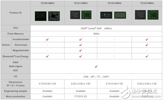 Personal medical wearable solutions based on the TZ1000 series