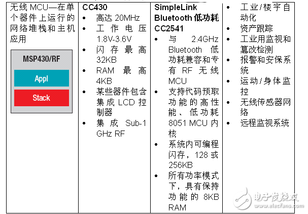 Realizing IoT wireless connectivity MSP430 microcontroller has new tricks