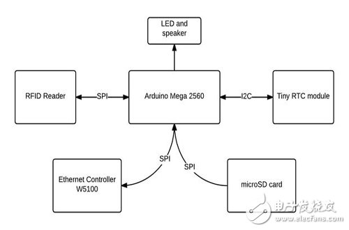 Use the Arduino development board DIY an attendance recorder