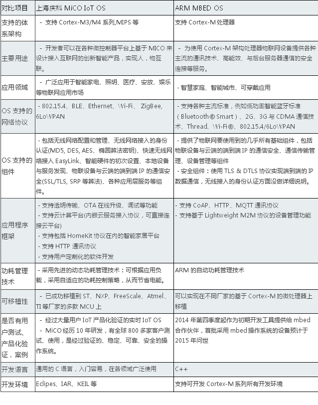 Looking at MiCO OS positioning from the background of the Internet of Things industry