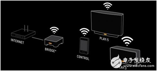 Build HiFi system through WiFi to create audio application chip