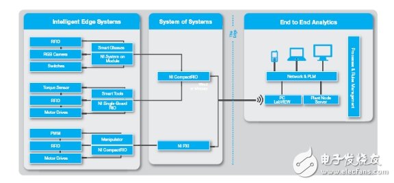 Create an innovation platform for industrial IoT