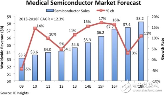 The smart medical market takes off, and the major manufacturers have a bright sword.