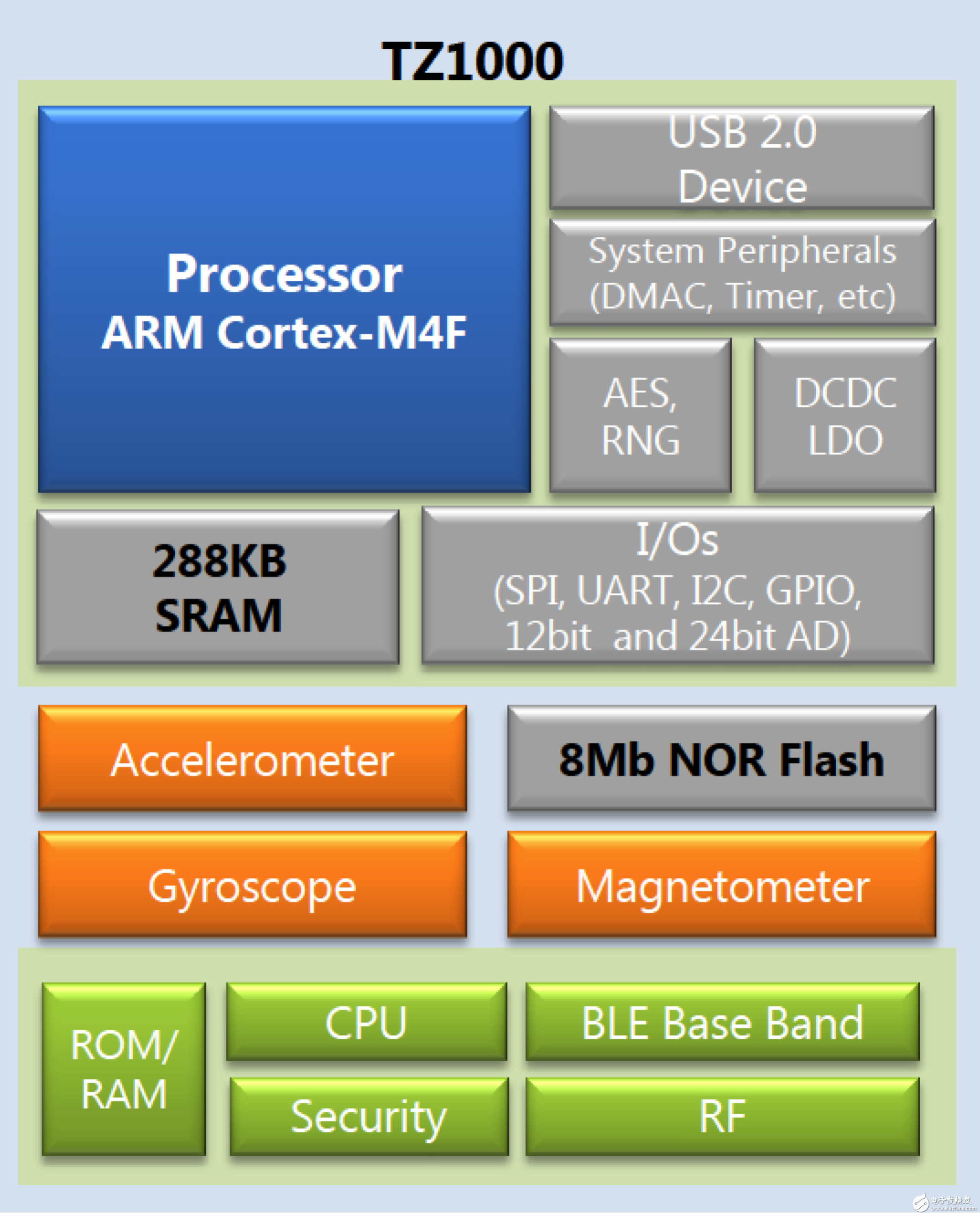 TZ1000 high performance low power boost health wearable