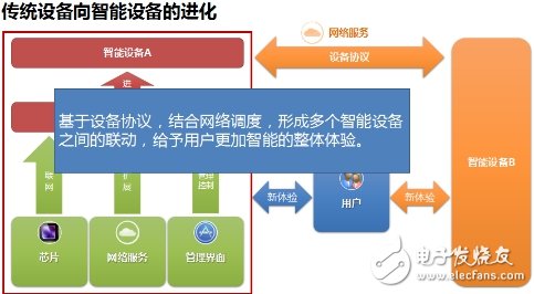 Seeing the strategy of QQ IOT service platform at four points