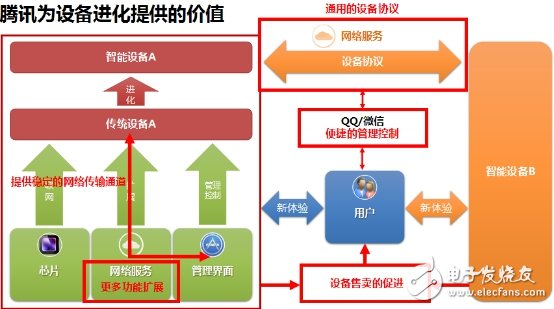 Seeing the strategy of QQ IOT service platform at four points