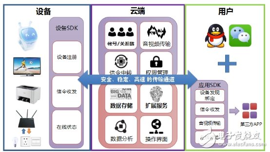 Seeing the strategy of QQ IOT service platform at four points