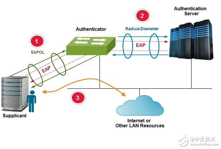 Car Ethernet is the key to ensuring the safety of car networking