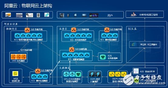 Alibaba Cloud Deploys the Internet of Things Ecology Chain from Three Aspects