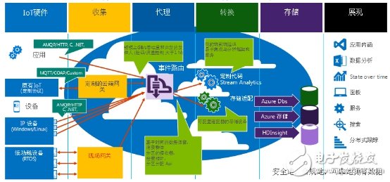 Looking at the Microsoft IoT black technology layout or will create extraordinary