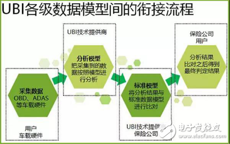 How to build UBI auto insurance data ecological chain?