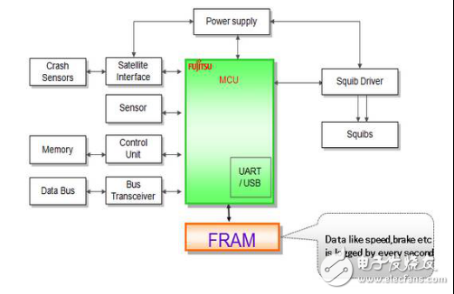 FRAM application program in automotive electronics TOP4