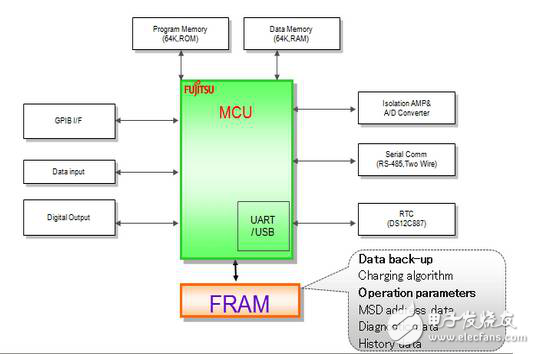 FRAM application program in automotive electronics TOP4