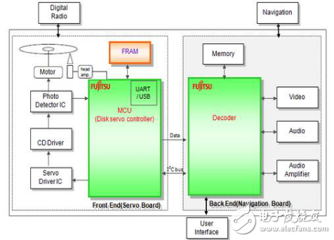 FRAM application program in automotive electronics TOP4