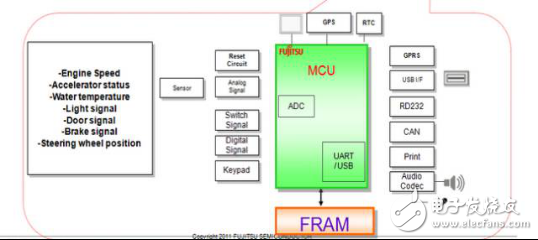 FRAM application program in automotive electronics TOP4