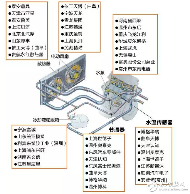 Automotive cooling system industry chain and major enterprise inventory