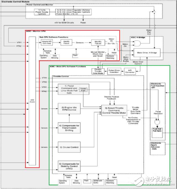 Analyze the working principle of car ECU and the evolution of architecture