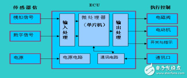 Analyze the working principle of car ECU and the evolution of architecture