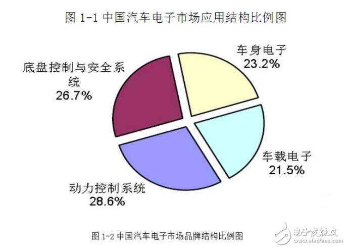 Shenzhen Automotive Electronics Industry Chain and Market Analysis