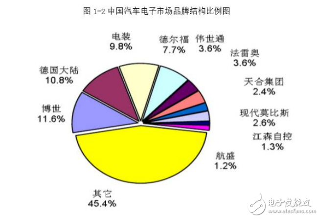 Shenzhen Automotive Electronics Industry Chain and Market Analysis