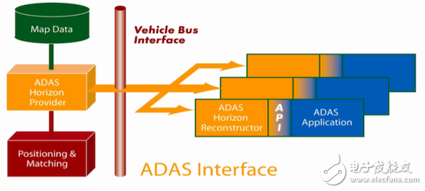 ADAS and ADASIS system architecture in vehicle driving