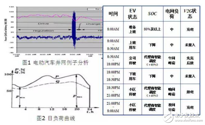 Introduction to the working principle and system of electric vehicle access network technology