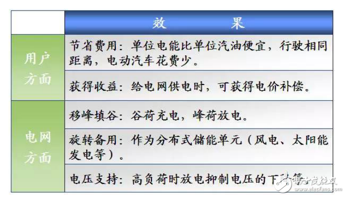 Introduction to the working principle and system of electric vehicle access network technology