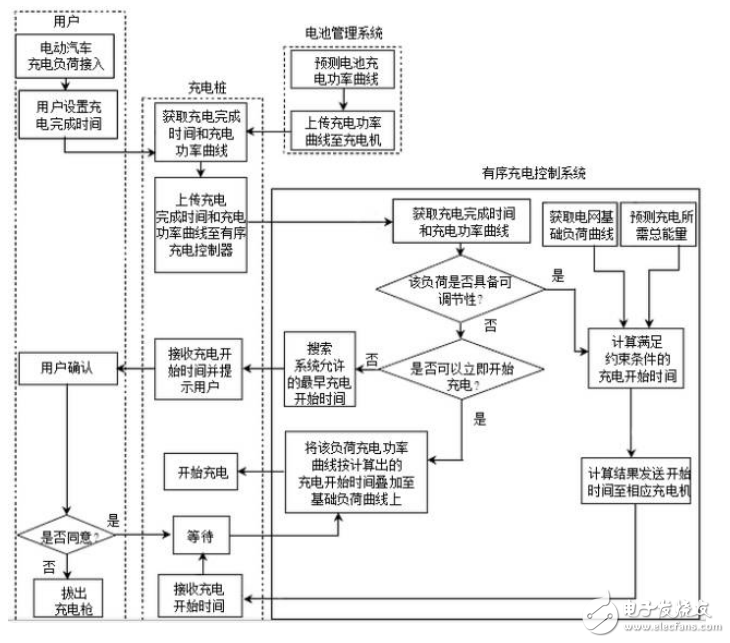 Introduction to the working principle and system of electric vehicle access network technology