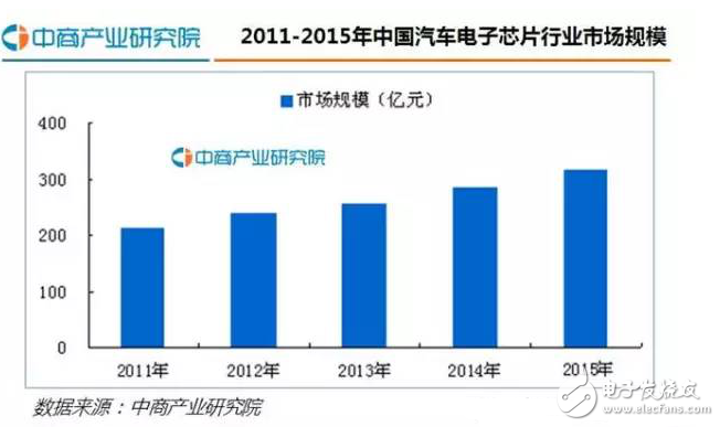 Domestic automotive electronic chip scale and development trend