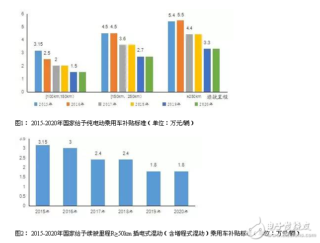 Current status and future development trend of new energy automobile industry