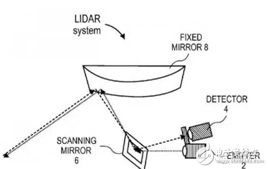 Apple is patented by Lidar or will be used in the automotive field