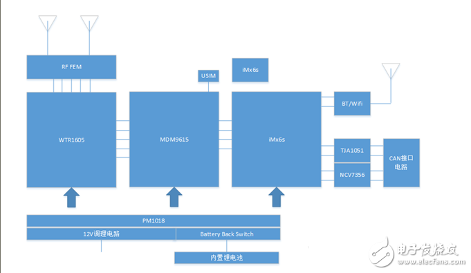 Car system architecture and terminal module market situation