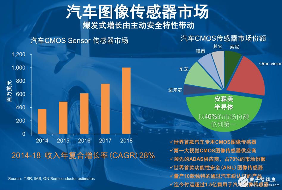 Ansonmei sat on the top of the car CMOS image sensor, with sales exceeding 150 million