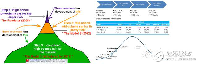 Tesla Model3 Challenge and Product Core Supply Chain