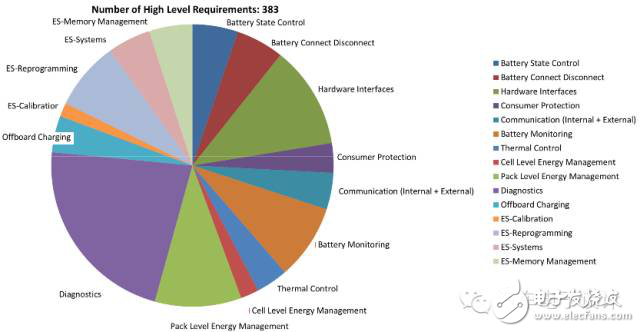 BMS function allocation under the trend of integration in vehicle electronics