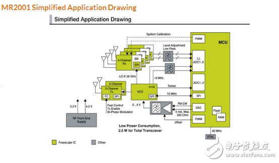 NXP multi-channel 77GHz radar transceiver chipset